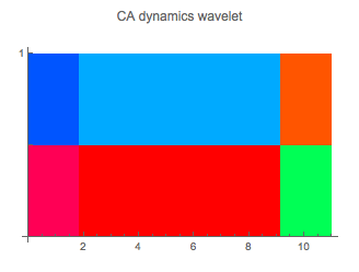 Graphics:CA dynamics wavelet