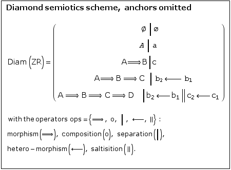   Diamond semiotics scheme, anchors omitted <br />     Diam (ZR) = ( ...                                                        2                 1             2         1