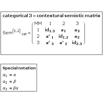   categorical 3 - contextural semiotic matrix   <br /> Sem^(3, 2)  _ cat༺ ...                                              3                           2                     2.3