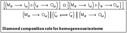 Underscript[<br /> [(M _ α -> I _ ω) ♦ (I _ α  ...  α -> O _ ω) <br /> <br /> Diamond   composition   rule   for   homogeneous   textems