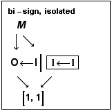  bi - sign, isolated <br />       M           ... bsp;         [1, 1]         